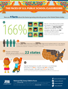 The faces of U.S. Public Schools and data on Hispanic Students