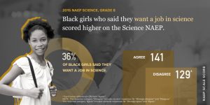 Black girls who said they want a job in science scored higher on the Science NAEP. 