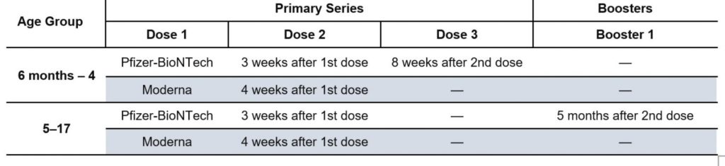 COVID vaccine doses for children. Age group 6 months to 4 years old. Age group 5 years old to 17 years old.