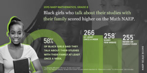 Black girls who talk about their studies with their family scored higher on the Math NAEP. 