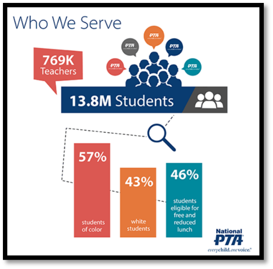 Who we serve. 769K teachers, 13.8M students.